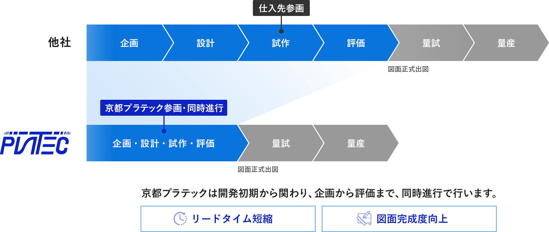 京都プラテックは開発初期から関わり、企画から評価まで、同時進行で行います。